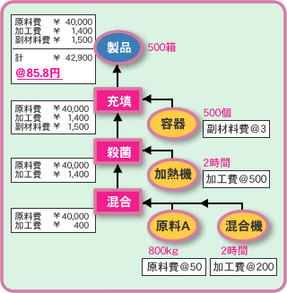 原価管理