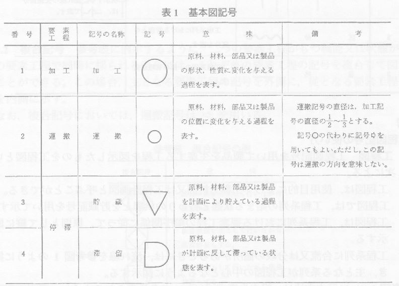 1x1.trans 工程図記号　flow process chart symbols