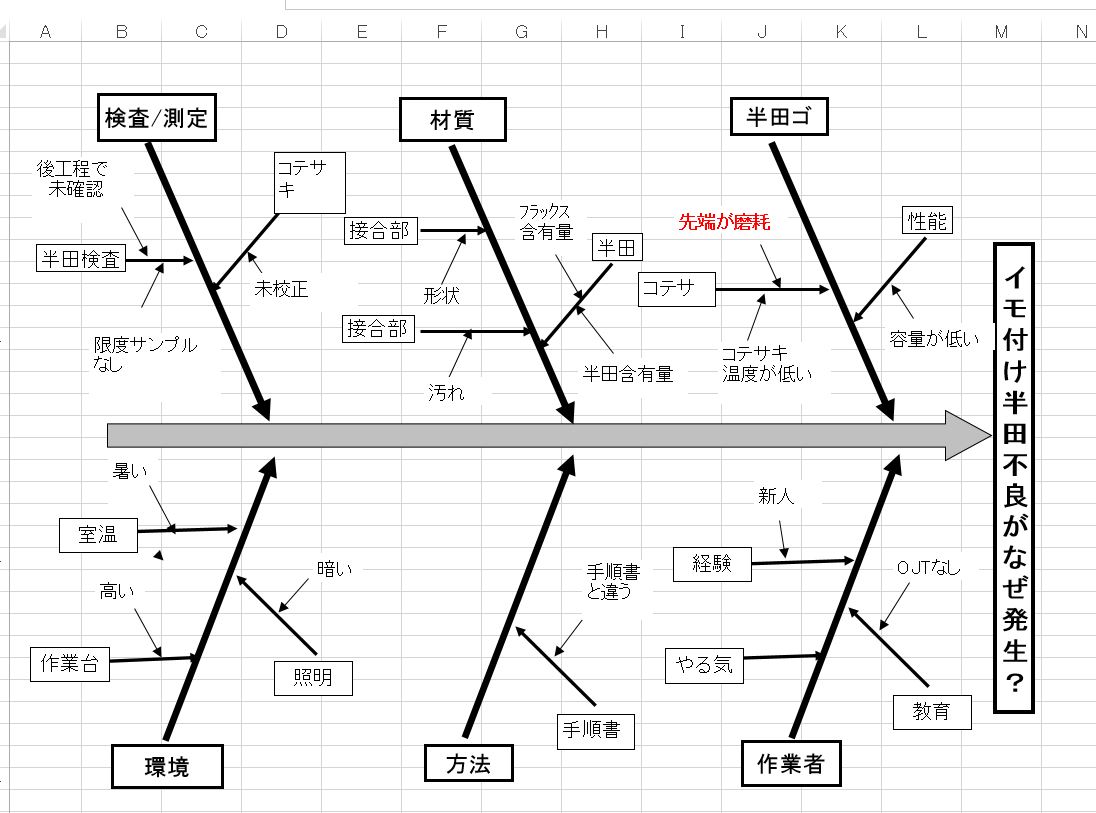 特性要因図 エクセル ファイル 追加 日本のものづくり～品質管理、生産管理、設備保全の解説 匠の知恵