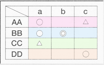 マトリックス図法