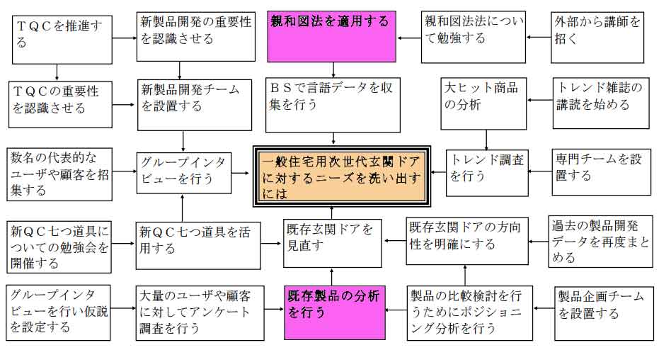 連関図法 日本のものづくり 品質管理 生産管理 設備保全の解説 匠の知恵