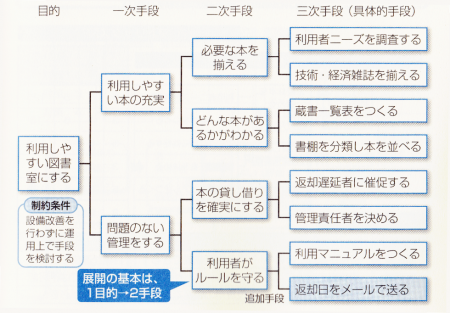 系統図法 日本のものづくり 品質管理 生産管理 設備保全の解説 匠