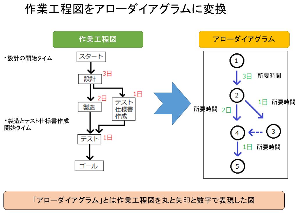アロー・ダイヤグラム法｜PERT図 | 日本のものづくり～品質管理、生産
