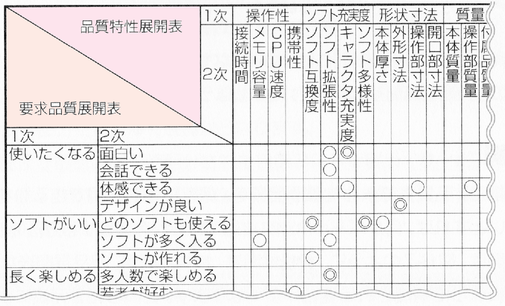 品質機能展開 ｑｆｄ 日本のものづくり 品質管理 生産管理 設備保全の解説 匠の知恵