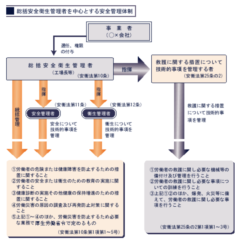 総括安全衛生管理者