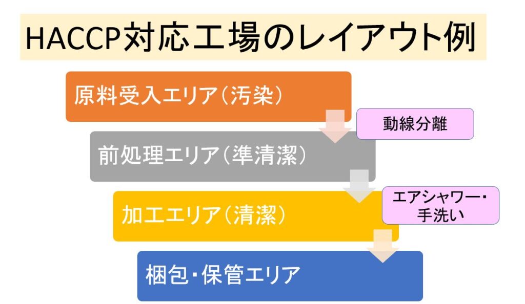 HACCP対応工場のレイアウト例