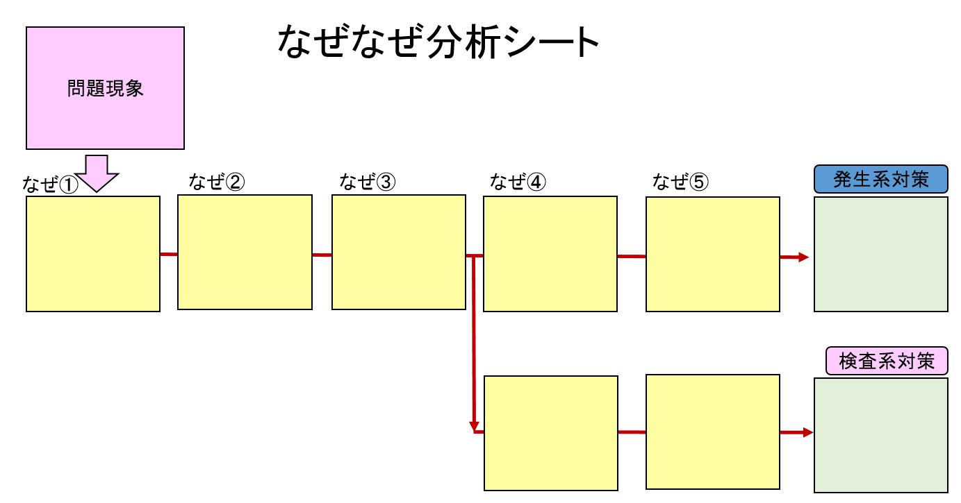 図解 なぜなぜ分析 5whys 現場の問題解決手法 日本のものづくり 品質管理 生産管理 設備保全の解説 匠の知恵