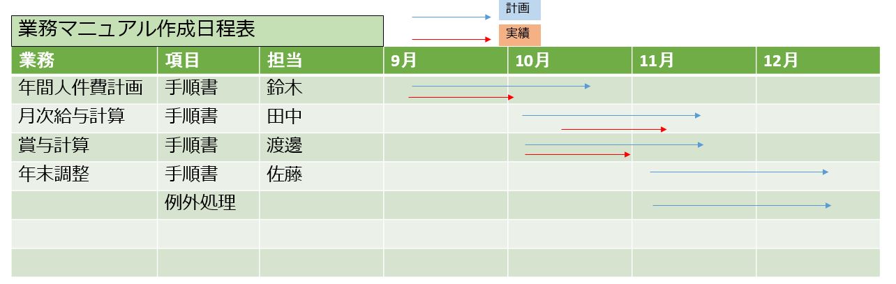 業務マニュアルの作り方 使い方 活用 図解 日本のものづくり 品質管理 生産管理 設備保全の解説 匠の知恵