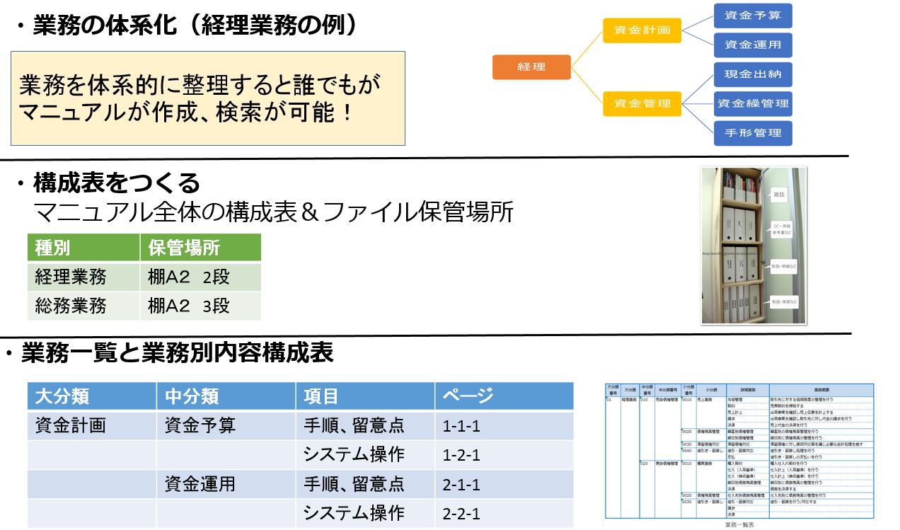 業務マニュアルの作り方 使い方 活用 図解 日本のものづくり 品質管理 生産管理 設備保全の解説 匠の知恵