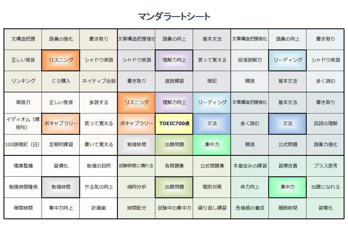 マンダラートシート マンダラチャートによる目標達成 図解 日本のものづくり 品質管理 生産管理 設備保全の解説 匠の知恵