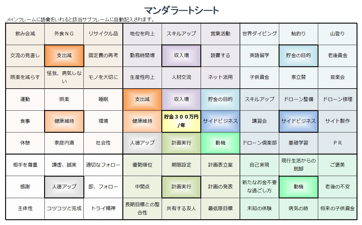 マンダラートシートによる目標達成 図解 日本のものづくり 品質管理 生産管理 設備保全の解説 匠の知恵