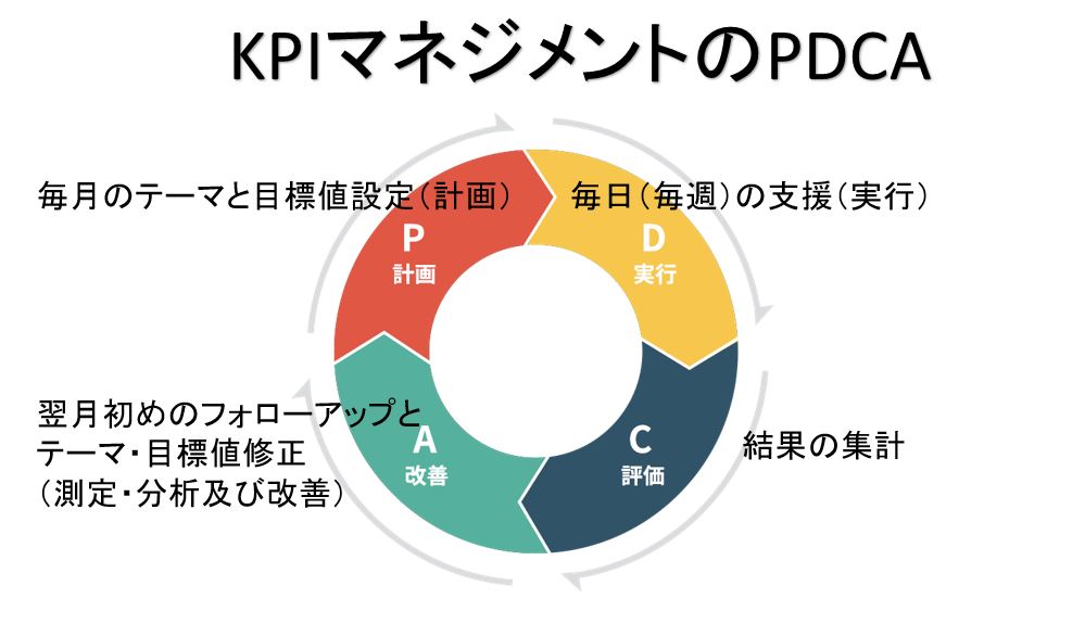 KPIマネジメントのPDCA