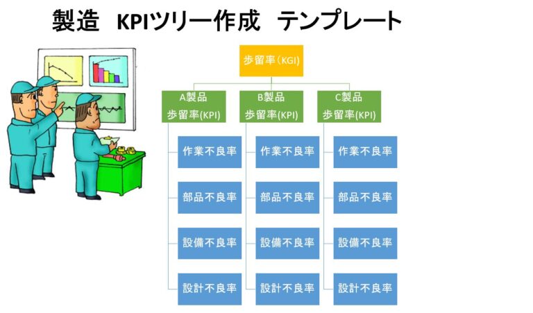 目標達成! KPIツリーの解説と事例集【図解】 | 日本のものづくり~品質管理、生産管理、設備保全の解説 匠の知恵