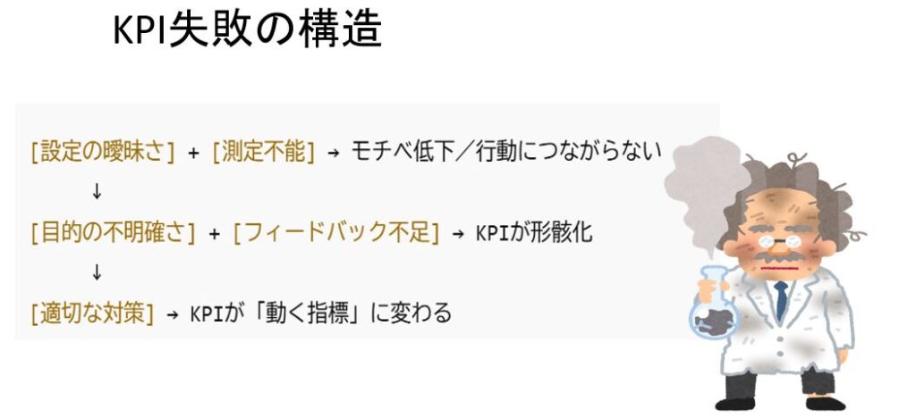KPI 失敗の構造