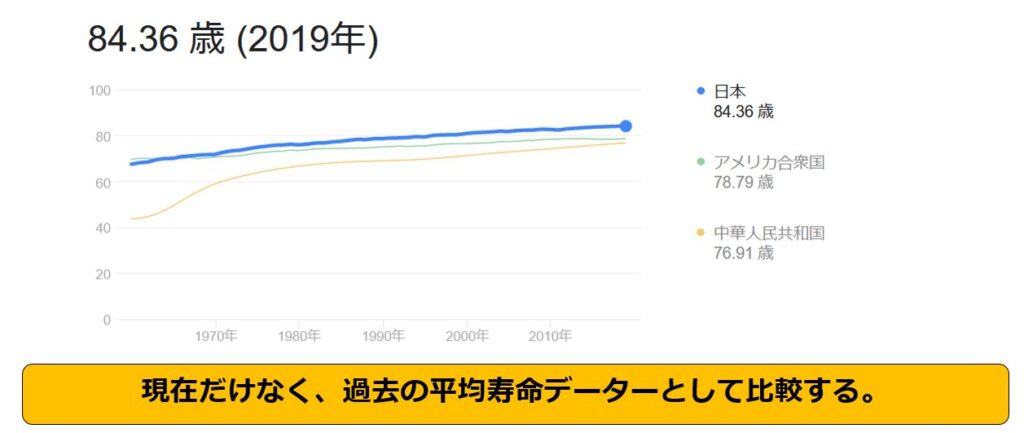世界　日本の平均寿命