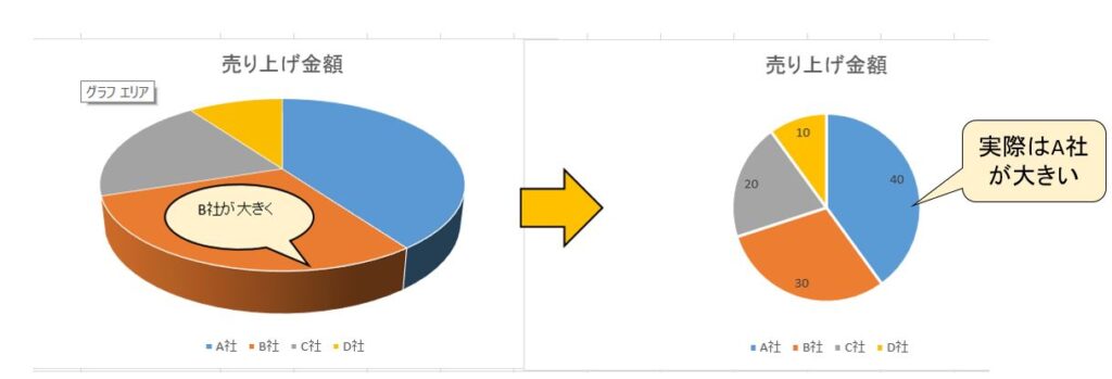 統計データー　３Dグラフの罠の事例