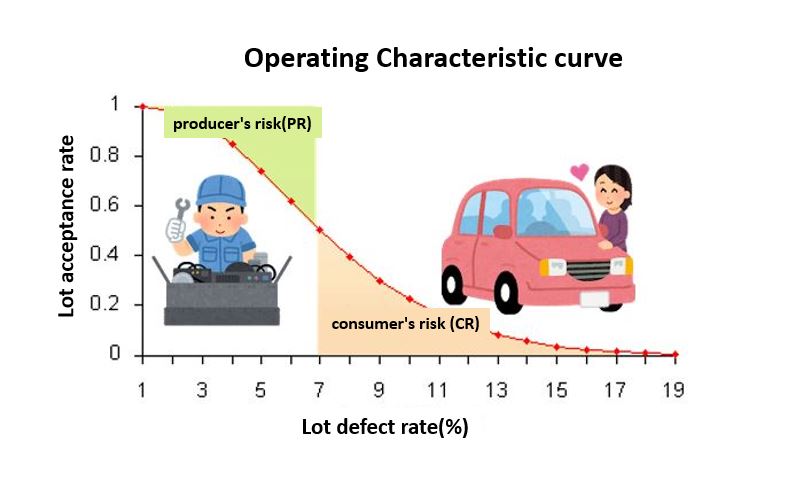 Operating Characteristic curve