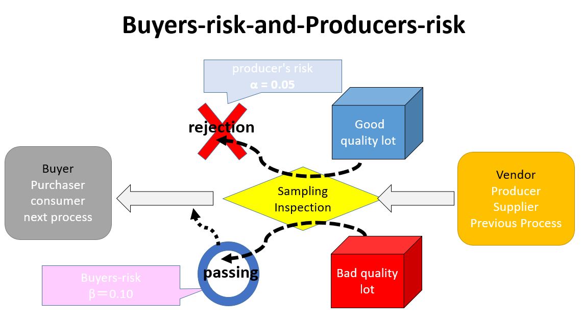 Buyers-risk-and-Producers-risk 