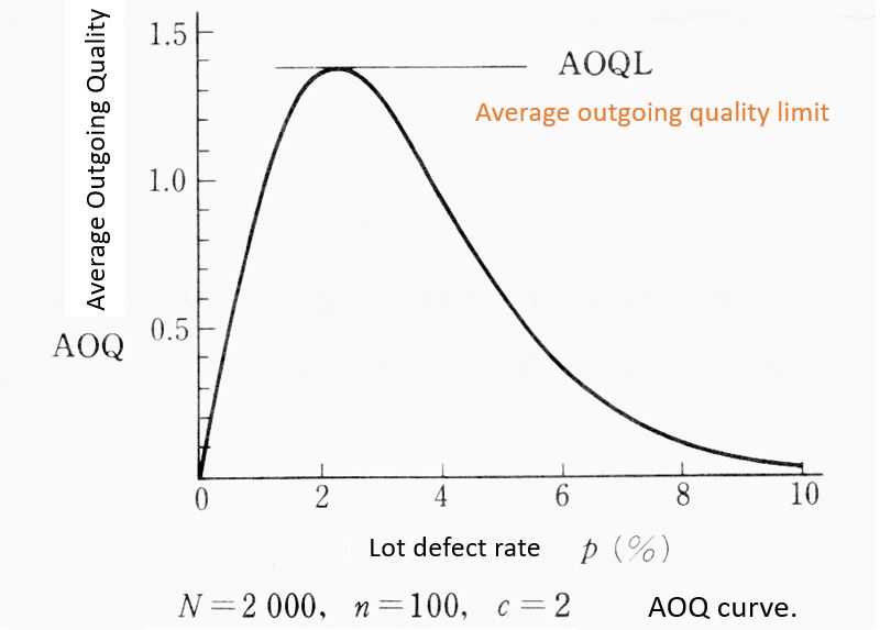 AOQ curve