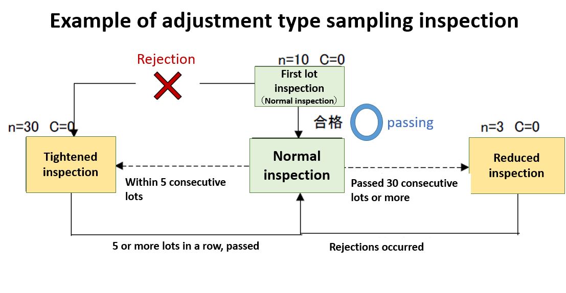 ISO 2859-1　Sampling inspections with adjustments indexed by AQL