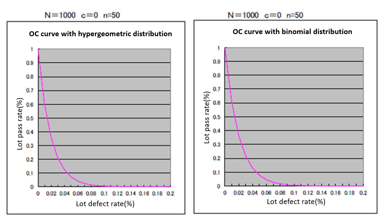 OC curve with hypergeometric distribution and binomial distribution