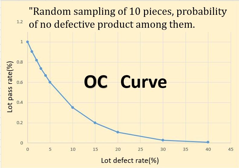 Operating Characteristic Curve
