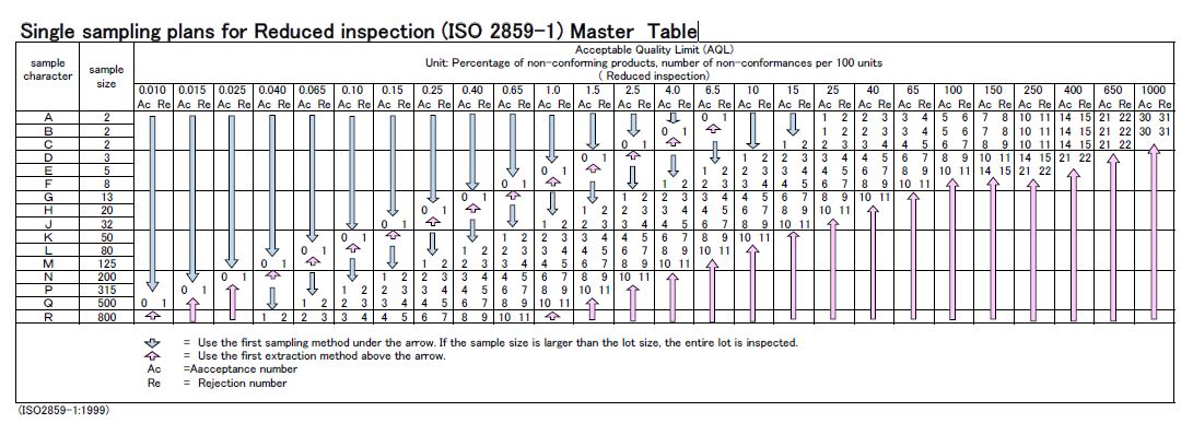 Single sampling plans for Reduced inspection (ISO 2859-1) Master Table