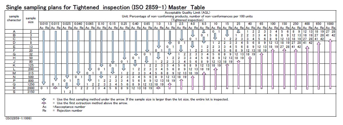 Single sampling plans for Tightened inspection (ISO 2859-1) Master Table