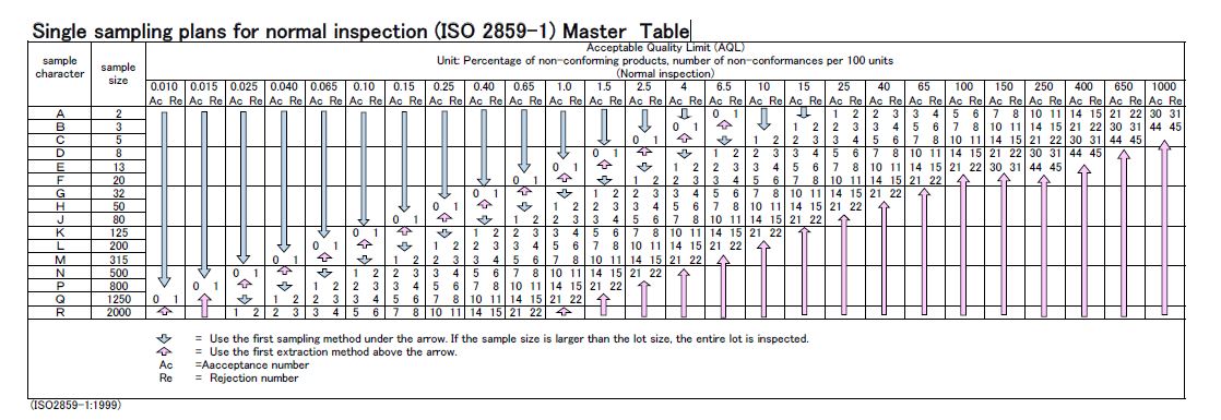 Single sampling plans for normal inspection (ISO 2859-1) Master Table
