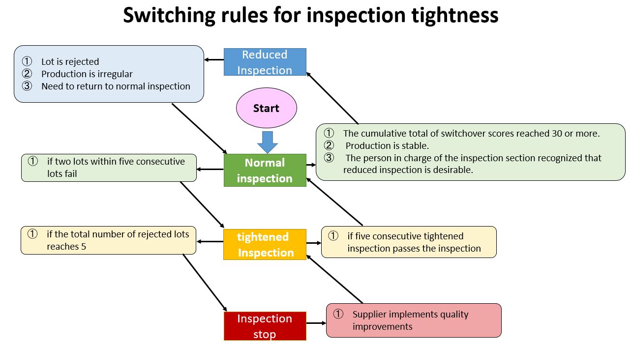 Switching rules for inspection tightness 