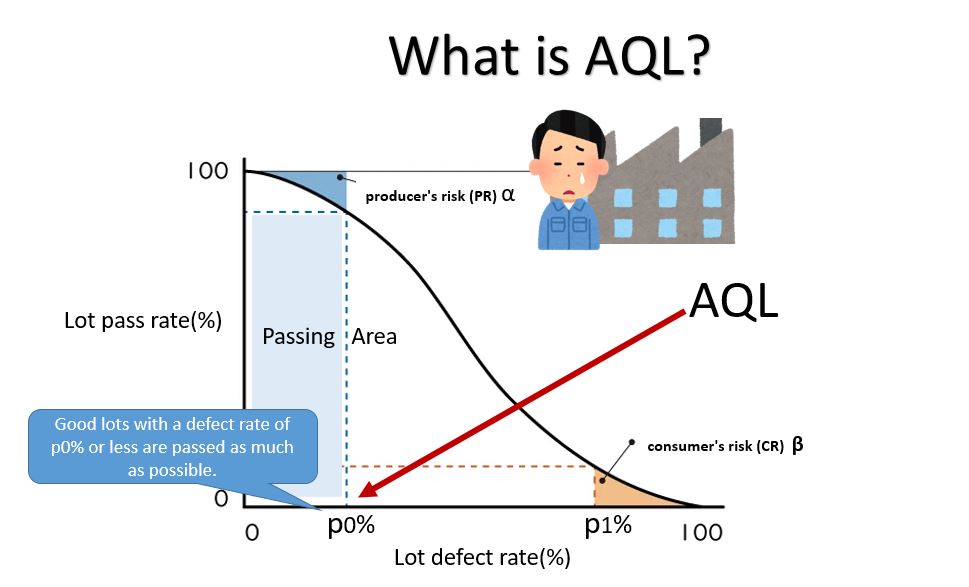 What is AQL？
