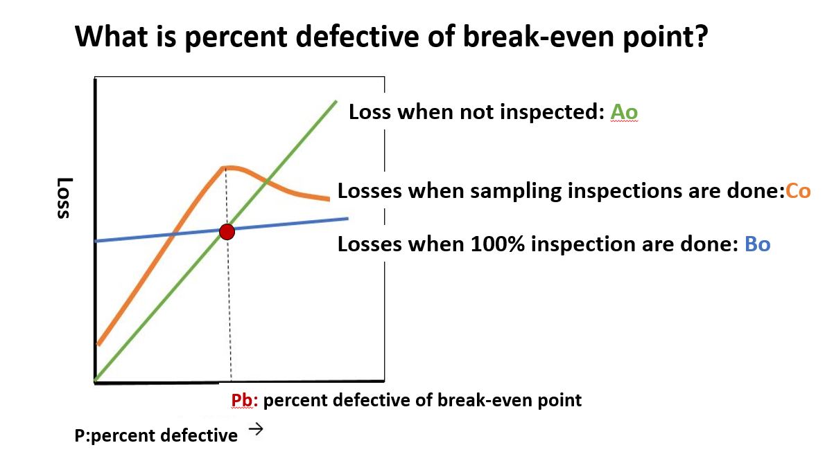 What is percent defective of break-even point? 