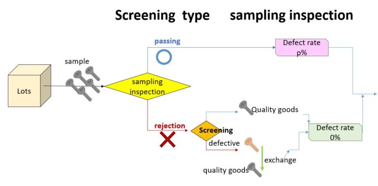 Importance and Implementation of Sampling Inspection【Illustration】 | 日本 ...