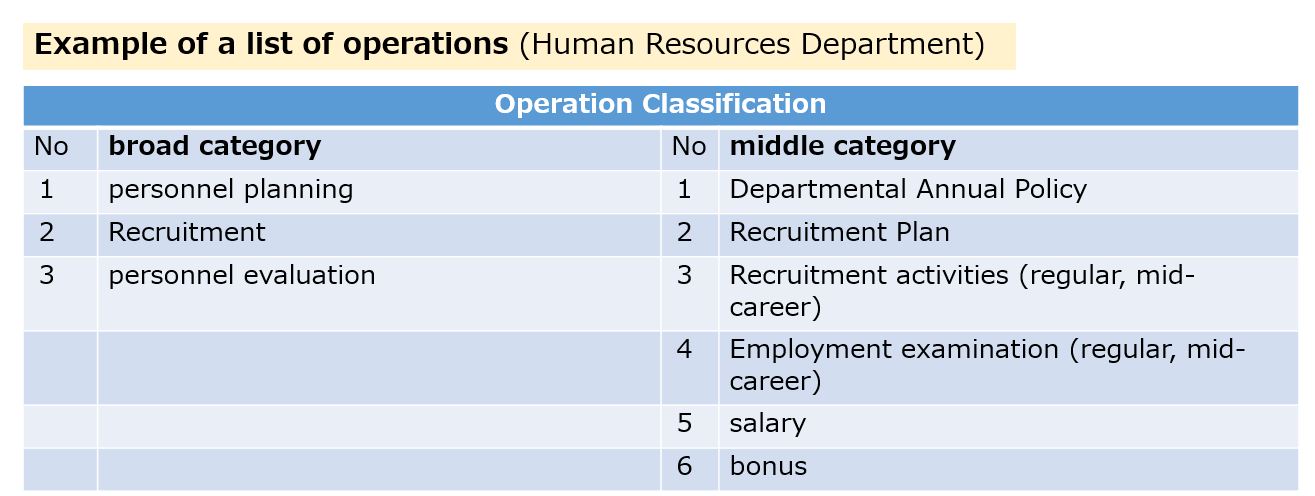 Example of a list of operations 