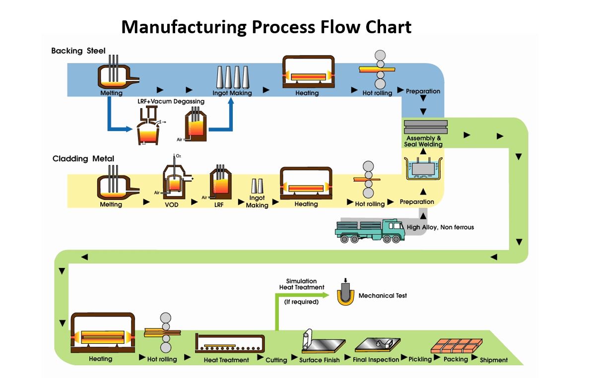 Flowcharts in operations manuals
