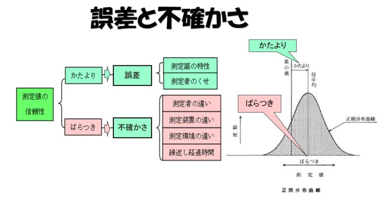 計測誤差 measurement error 【イラスト図解】 | 日本のものづくり～品質管理、生産管理、設備保全の解説 匠の知恵
