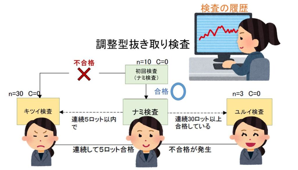 ゆるい検査 Reduced inspection 【イラスト図解】 | 日本のものづくり～品質管理、生産管理、設備保全の解説 匠の知恵