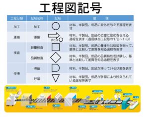 工程図記号 flow process chart symbols 【QC用語】 | 日本のものづくり~品質管理、生産管理、設備保全の解説 匠の知恵
