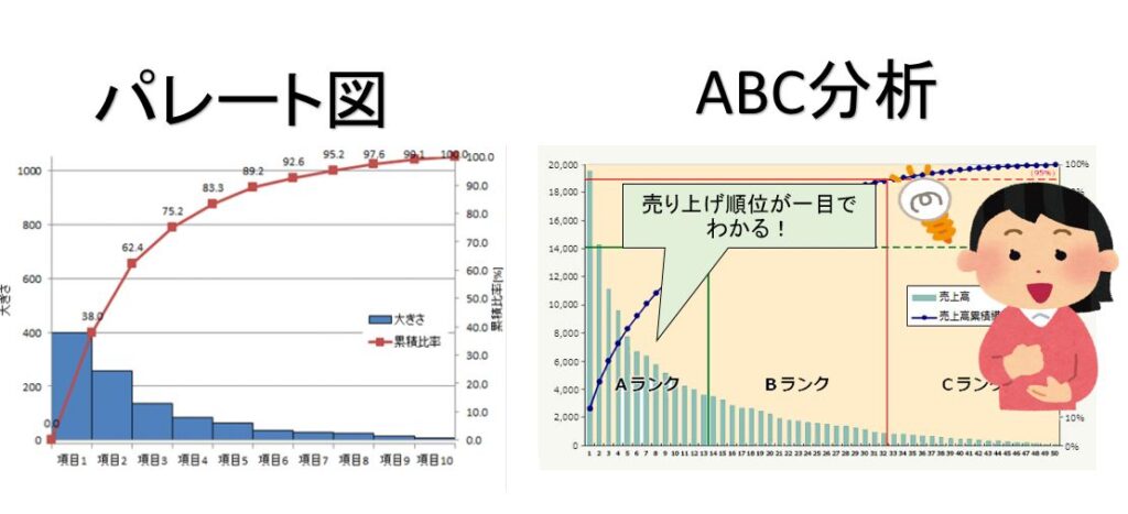 パレート図と ABC分析の違いは