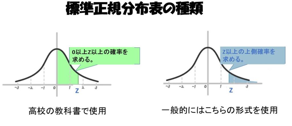 標準正規分布表の種類