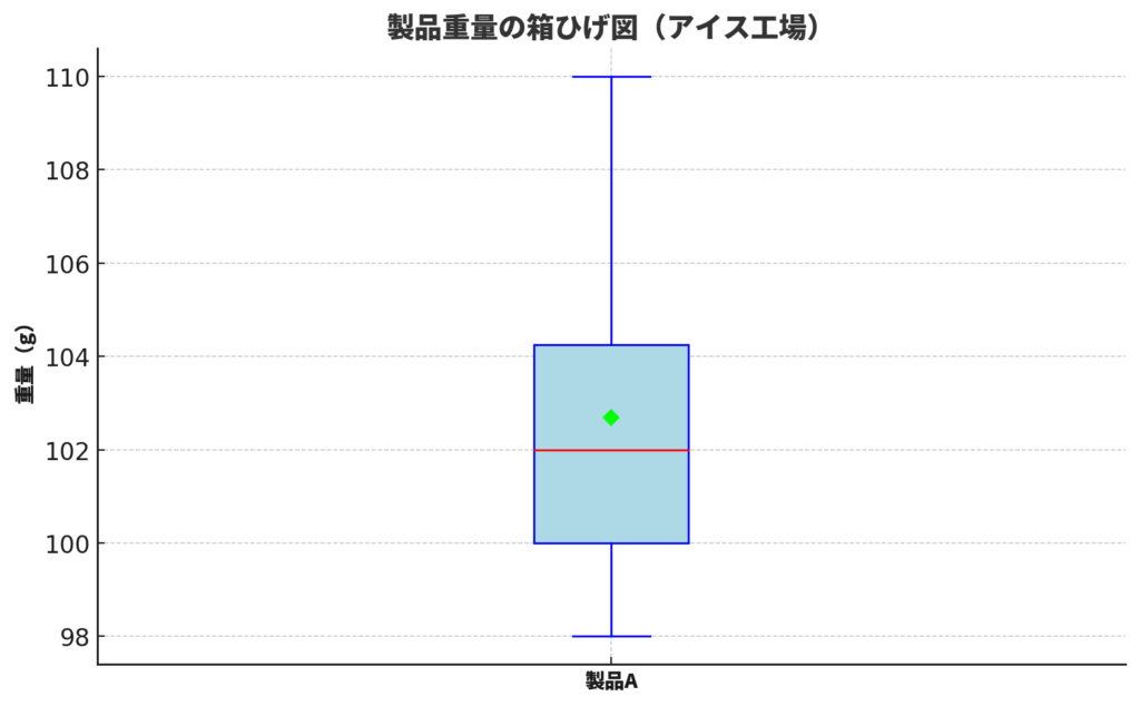 アイス工場の製品重量データをもとにした箱ひげ図