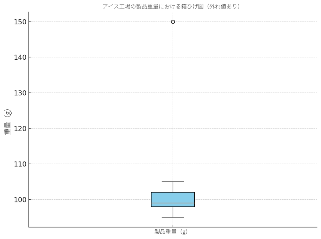アイス工場の製品重量における箱ひげ図（外れ値あり）