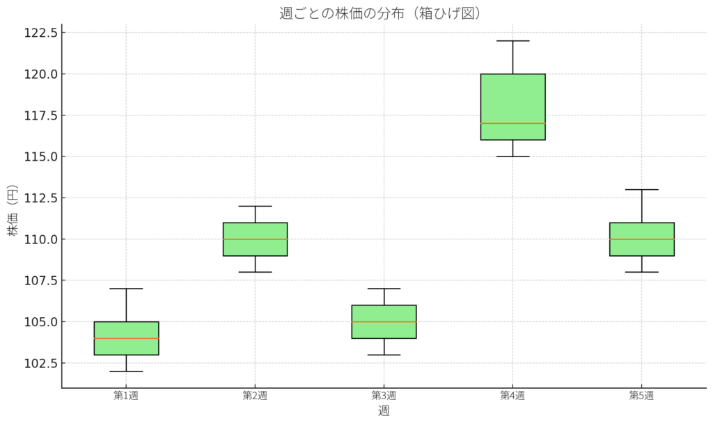 週ごとの株価の分布（箱ひげ図）