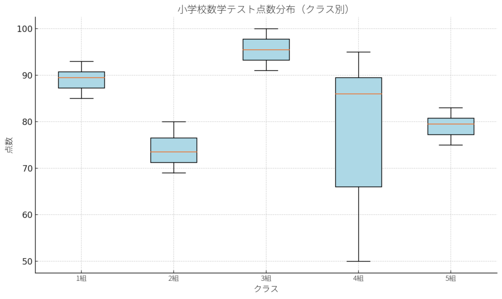 小学校のテストの点数分布　箱ひげ図