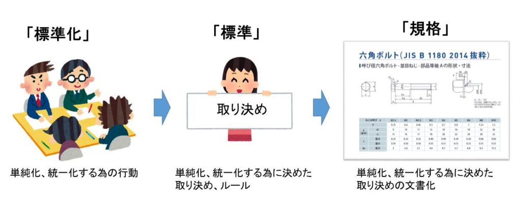 「標準化」と「標準」、「規格」の違い