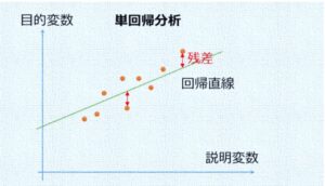 残差 residual 【イラスト図解】 | 日本のものづくり~品質管理、生産管理、設備保全の解説 匠の知恵
