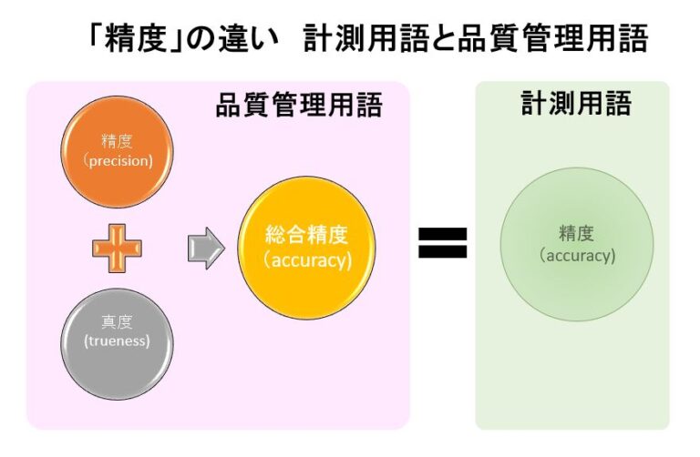 精度(精密さ) precision 【イラスト図解】 | 日本のものづくり~品質管理、生産管理、設備保全の解説 匠の知恵