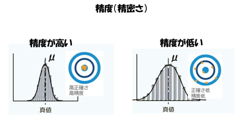 精度(精密さ) precision 【イラスト図解】 | 日本のものづくり~品質管理、生産管理、設備保全の解説 匠の知恵