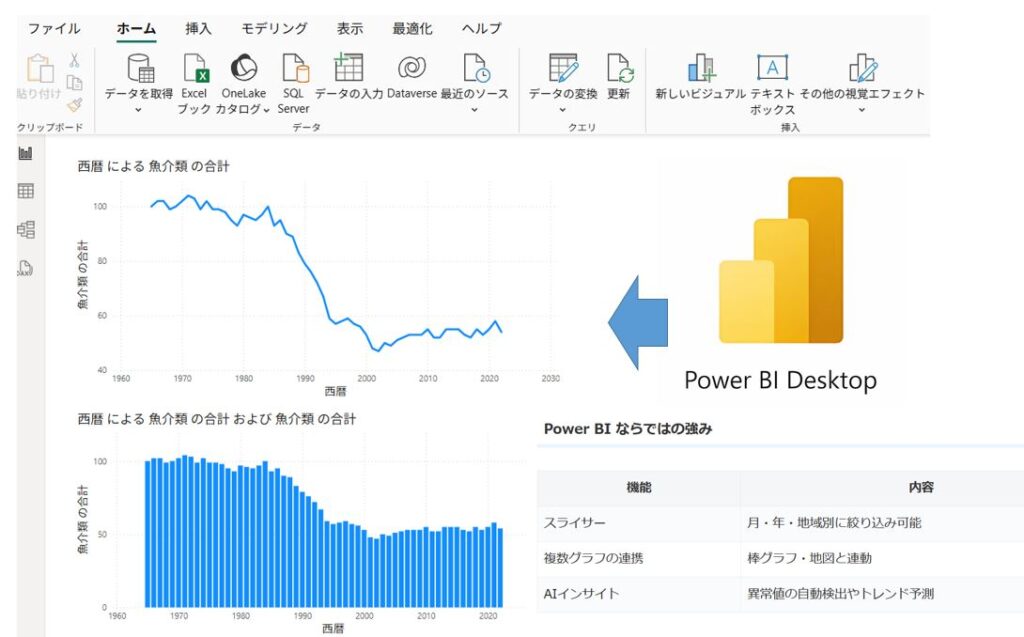 Power BIで折れ線グラフを作成