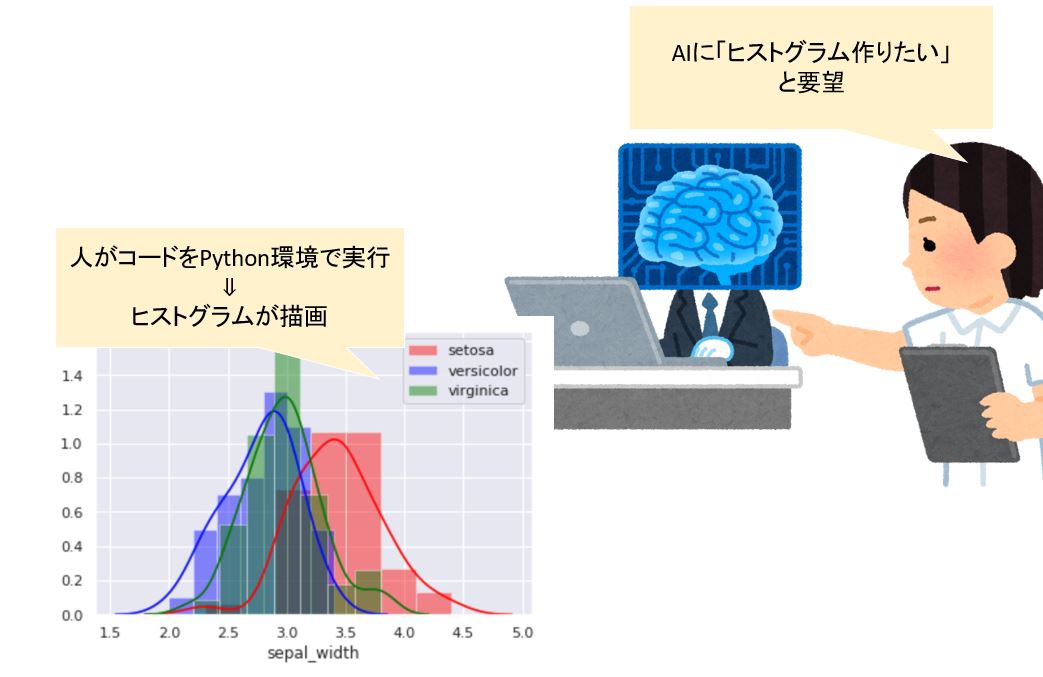 AI　ChatGPTでヒストグラムを作成する！